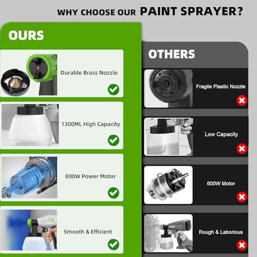 Huepar Tools 800W HVLP Paint Sprayer, 43 Fl Oz Container, 9.8ft Air Hose