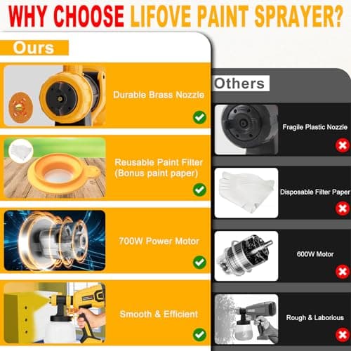 High Power Electric Spray Paint Gun with 40 Fl Oz Container